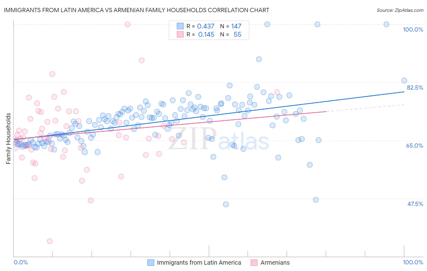 Immigrants from Latin America vs Armenian Family Households