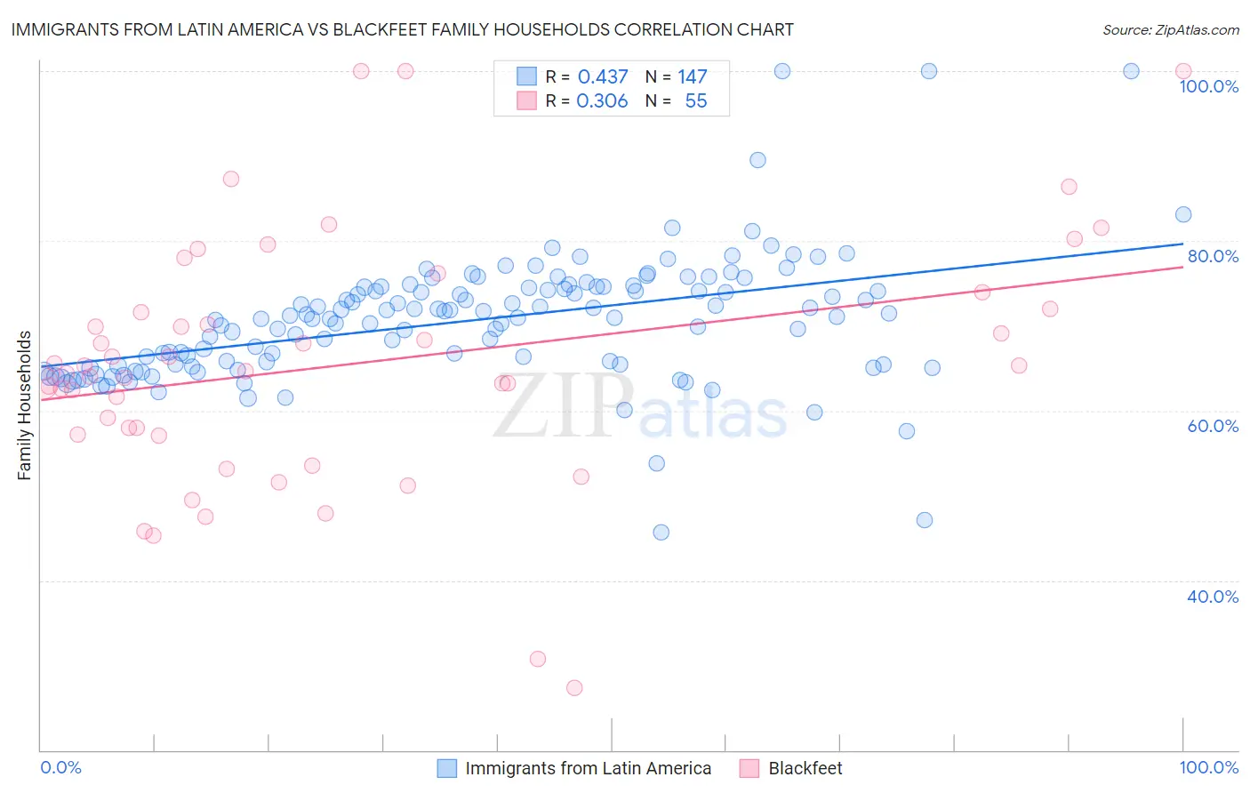 Immigrants from Latin America vs Blackfeet Family Households