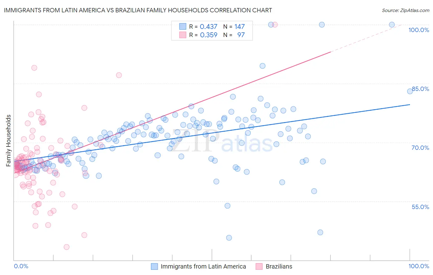 Immigrants from Latin America vs Brazilian Family Households