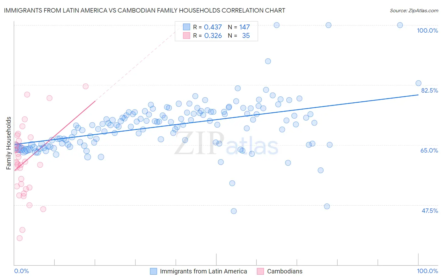 Immigrants from Latin America vs Cambodian Family Households