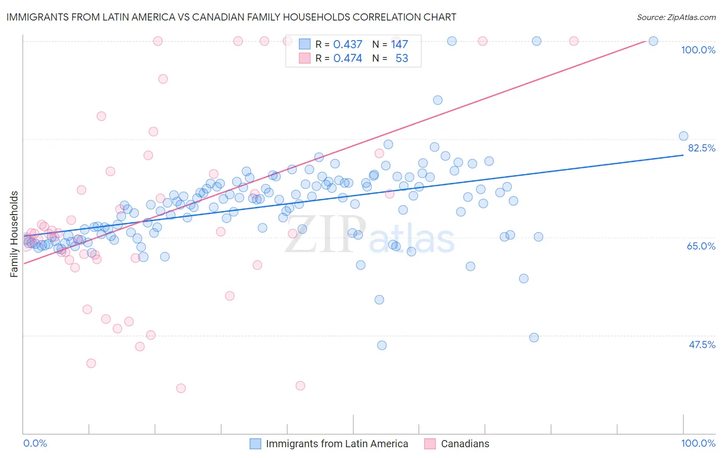 Immigrants from Latin America vs Canadian Family Households