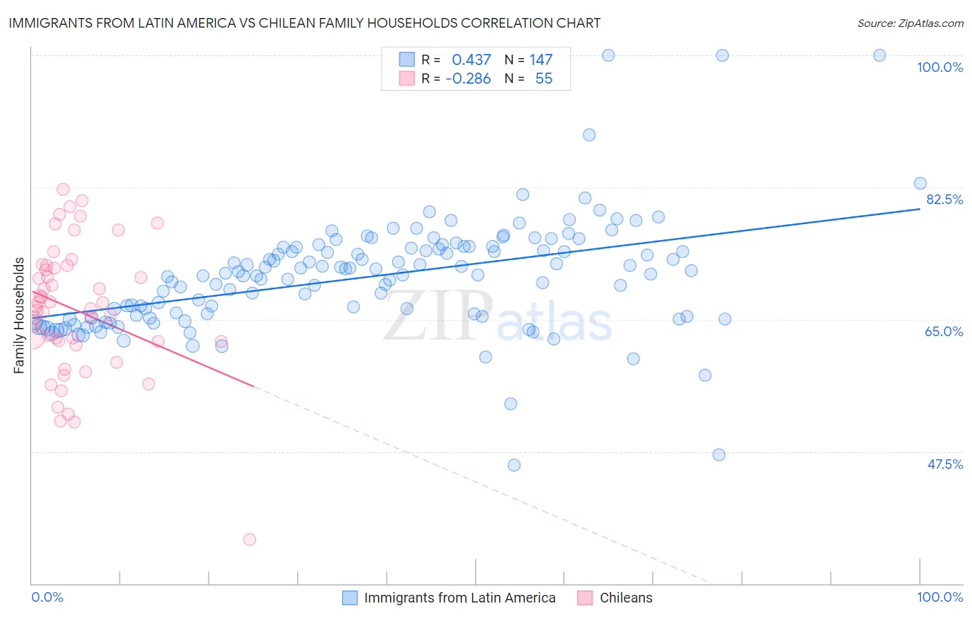 Immigrants from Latin America vs Chilean Family Households