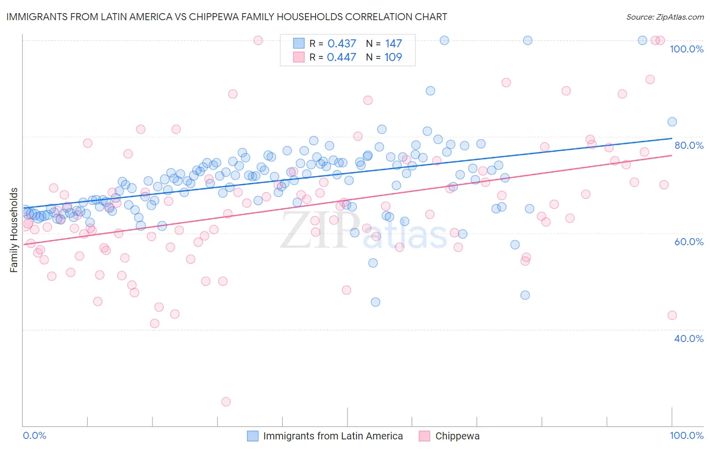 Immigrants from Latin America vs Chippewa Family Households
