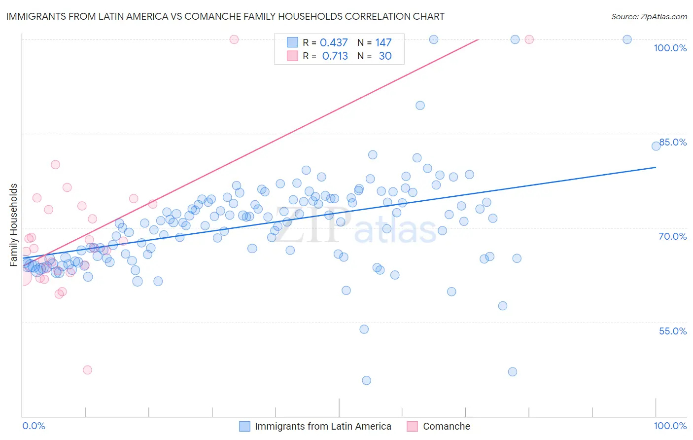 Immigrants from Latin America vs Comanche Family Households