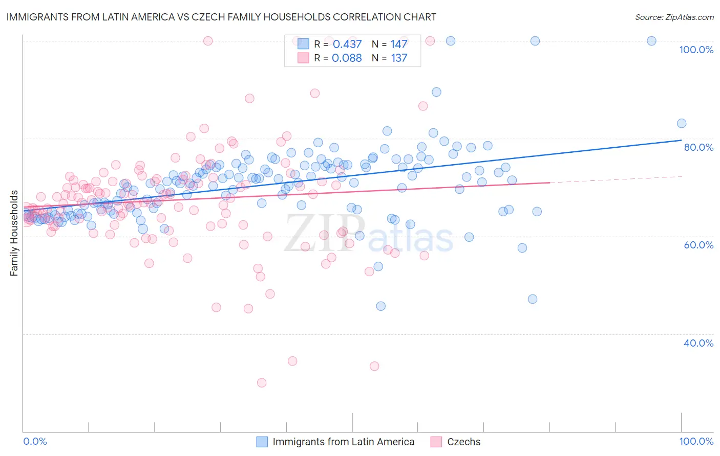 Immigrants from Latin America vs Czech Family Households