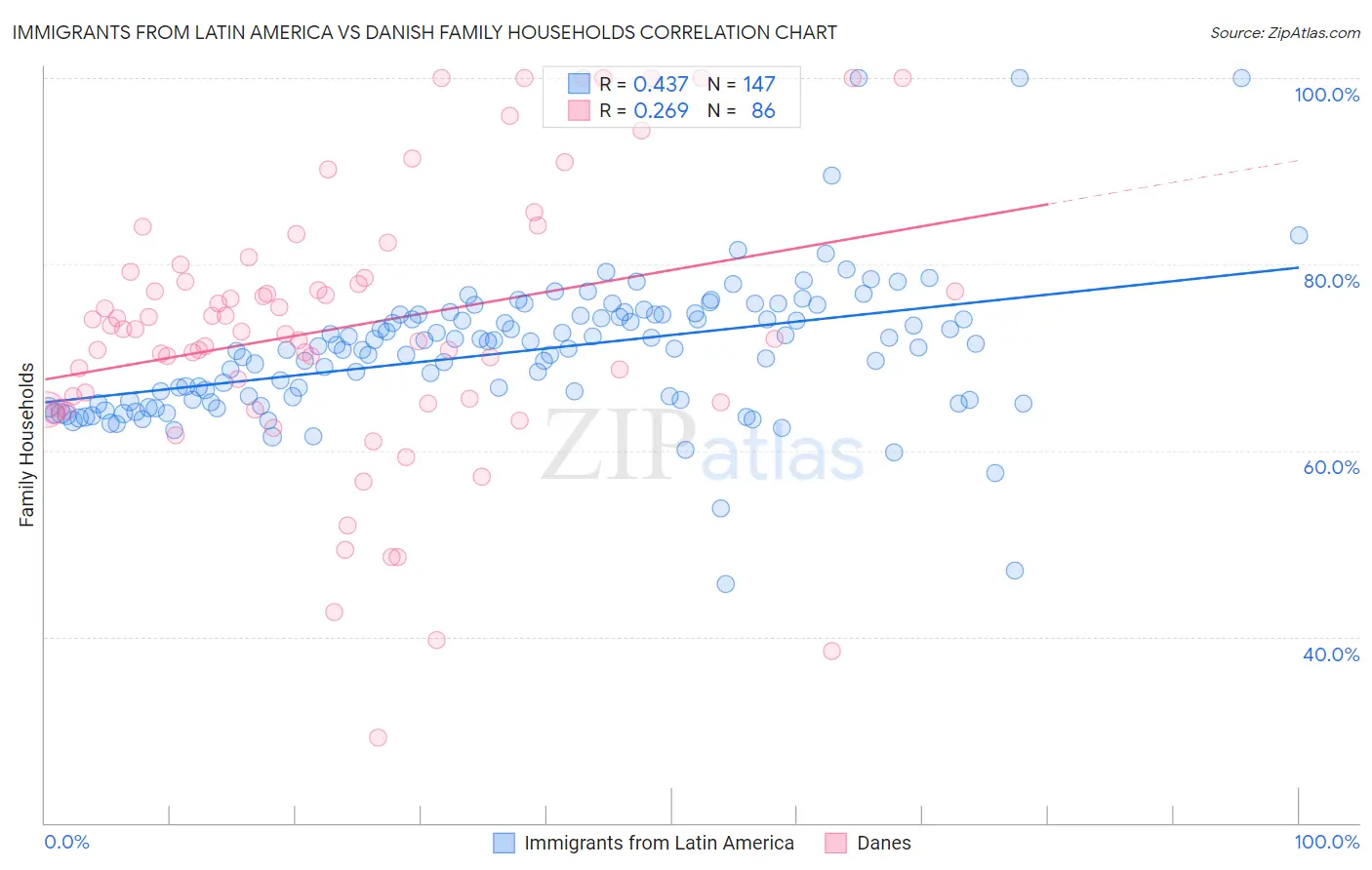 Immigrants from Latin America vs Danish Family Households