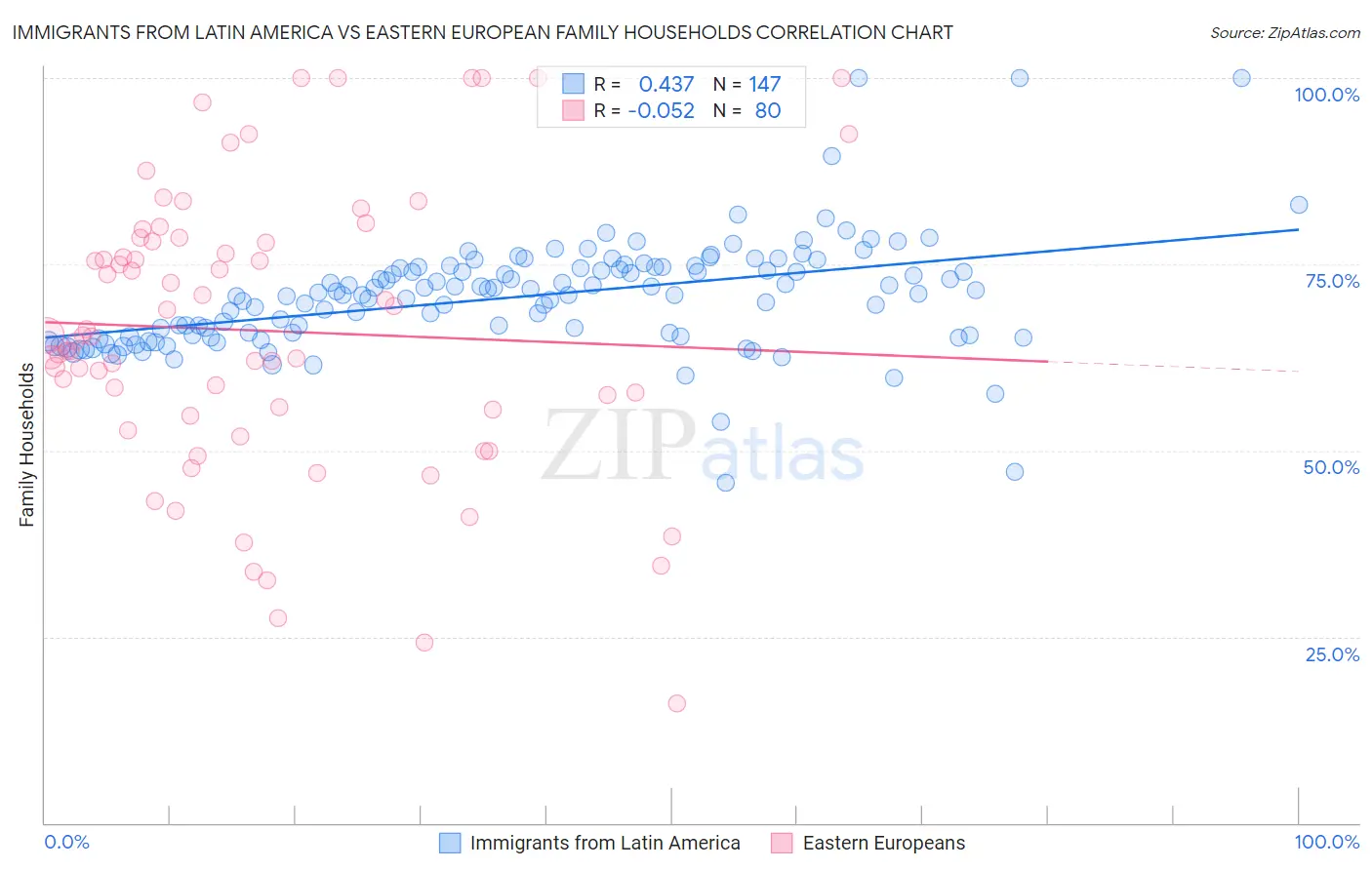 Immigrants from Latin America vs Eastern European Family Households