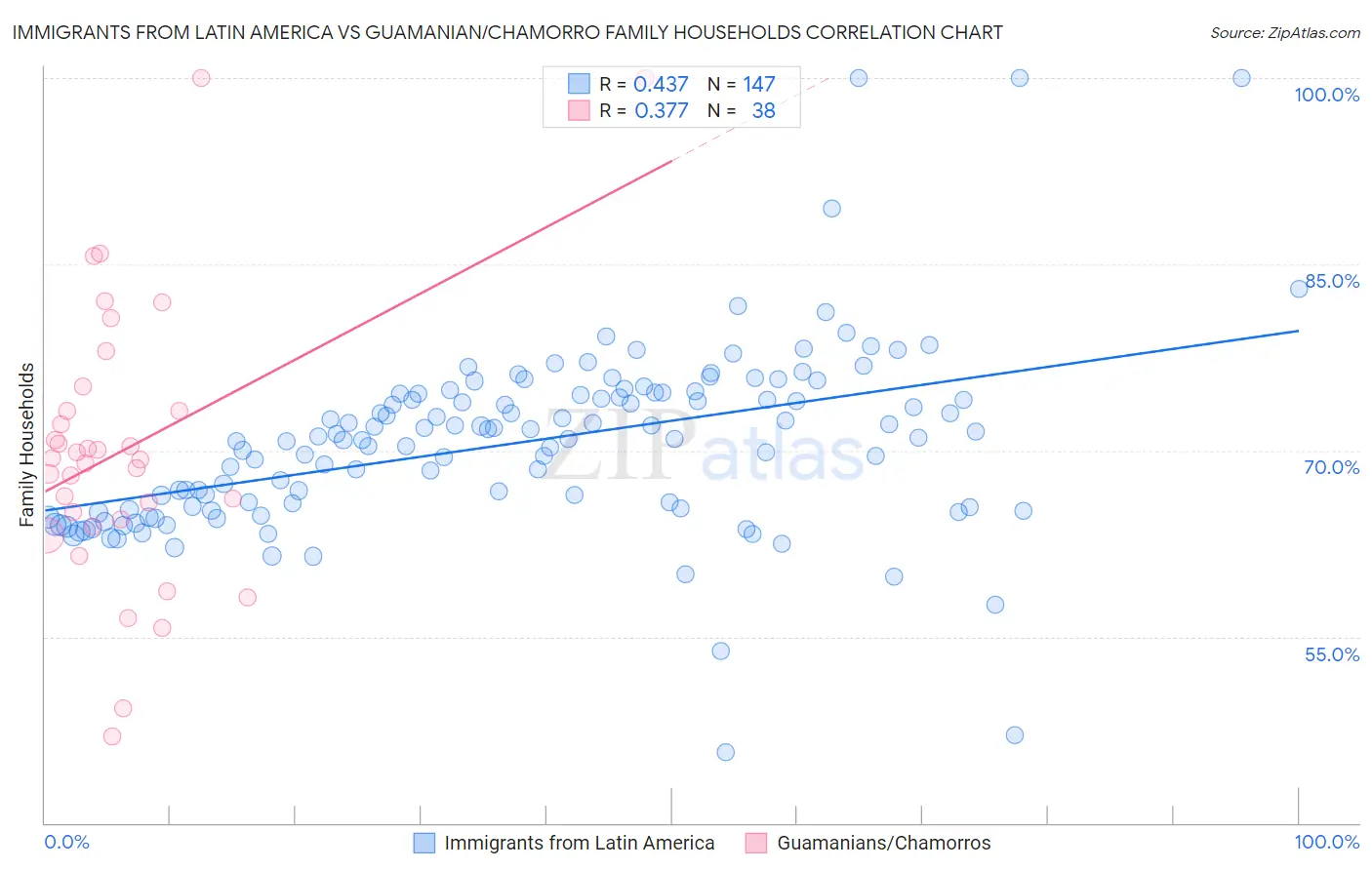 Immigrants from Latin America vs Guamanian/Chamorro Family Households