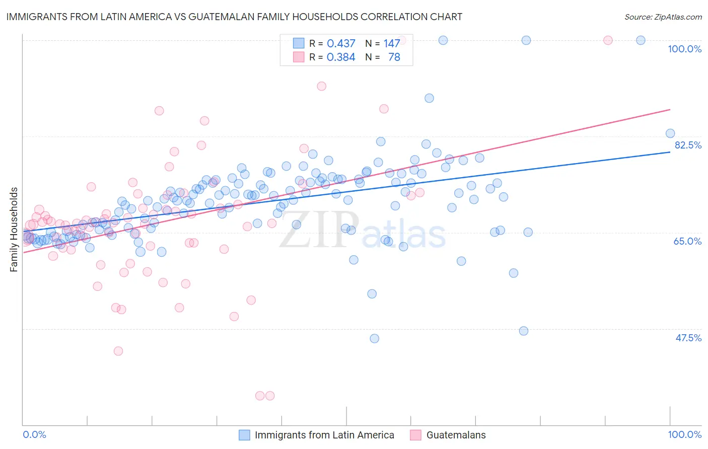 Immigrants from Latin America vs Guatemalan Family Households