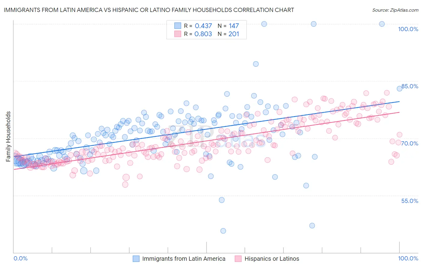 Immigrants from Latin America vs Hispanic or Latino Family Households