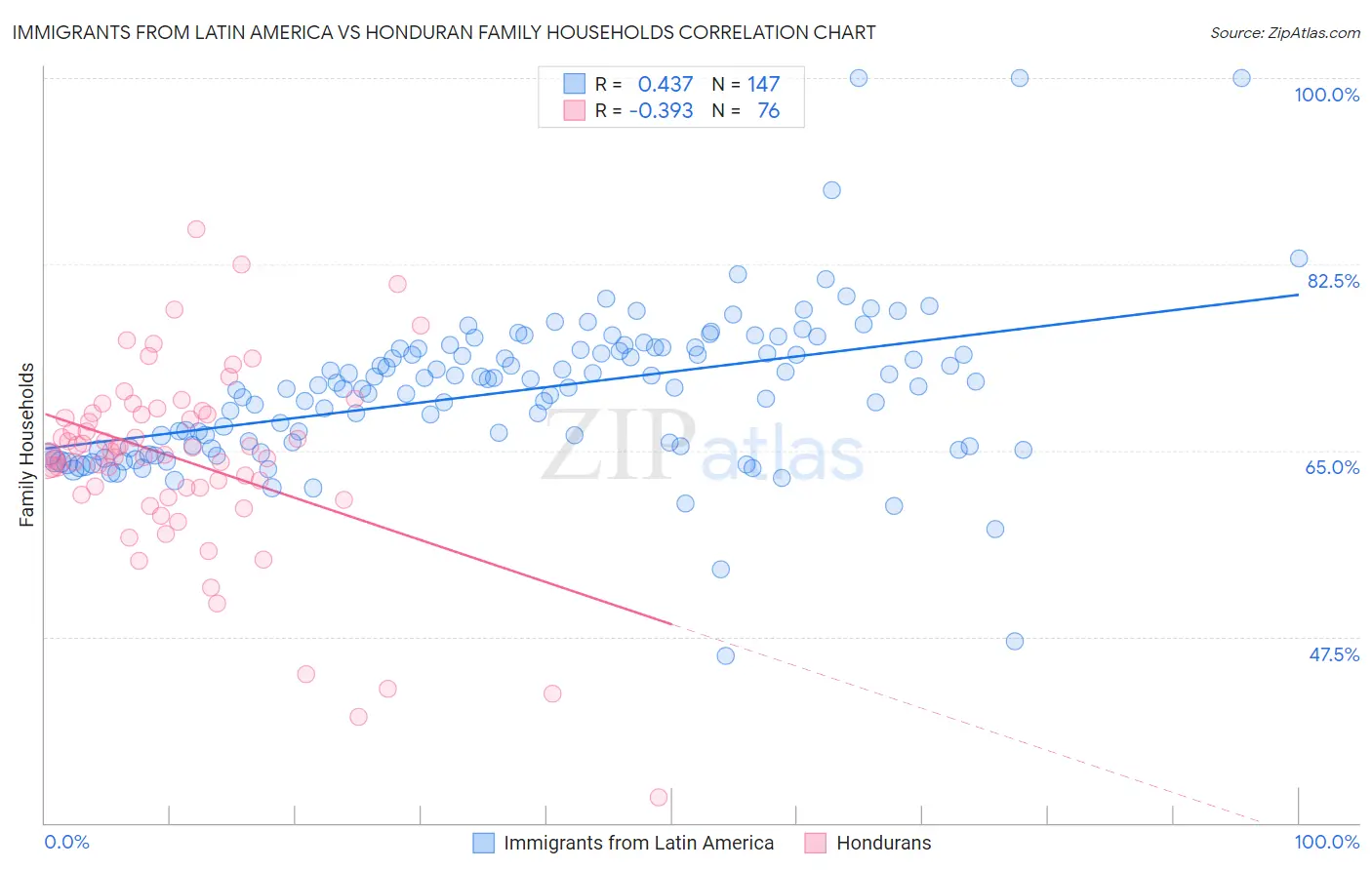 Immigrants from Latin America vs Honduran Family Households
