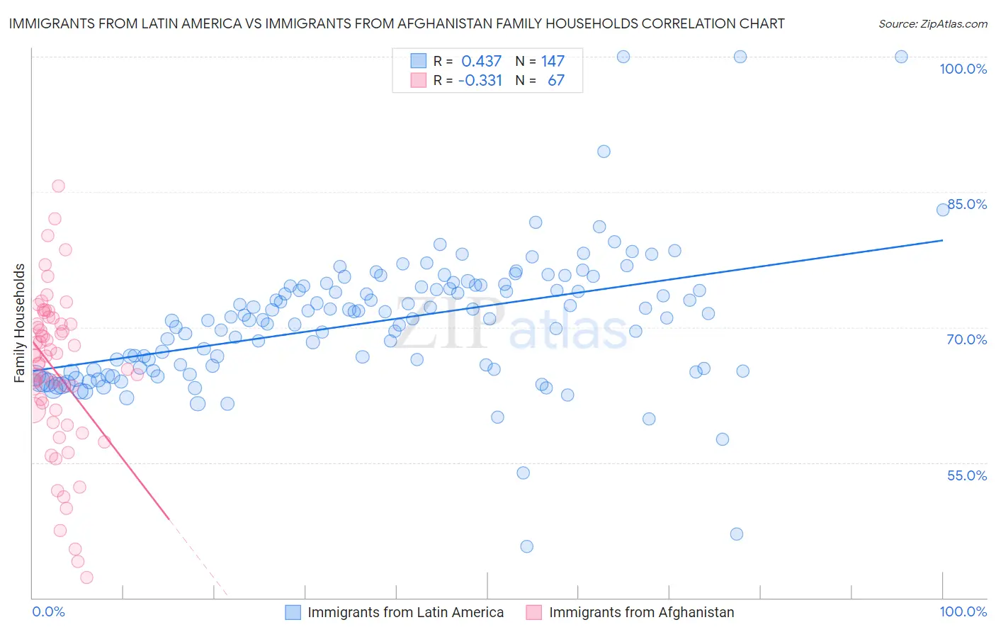 Immigrants from Latin America vs Immigrants from Afghanistan Family Households