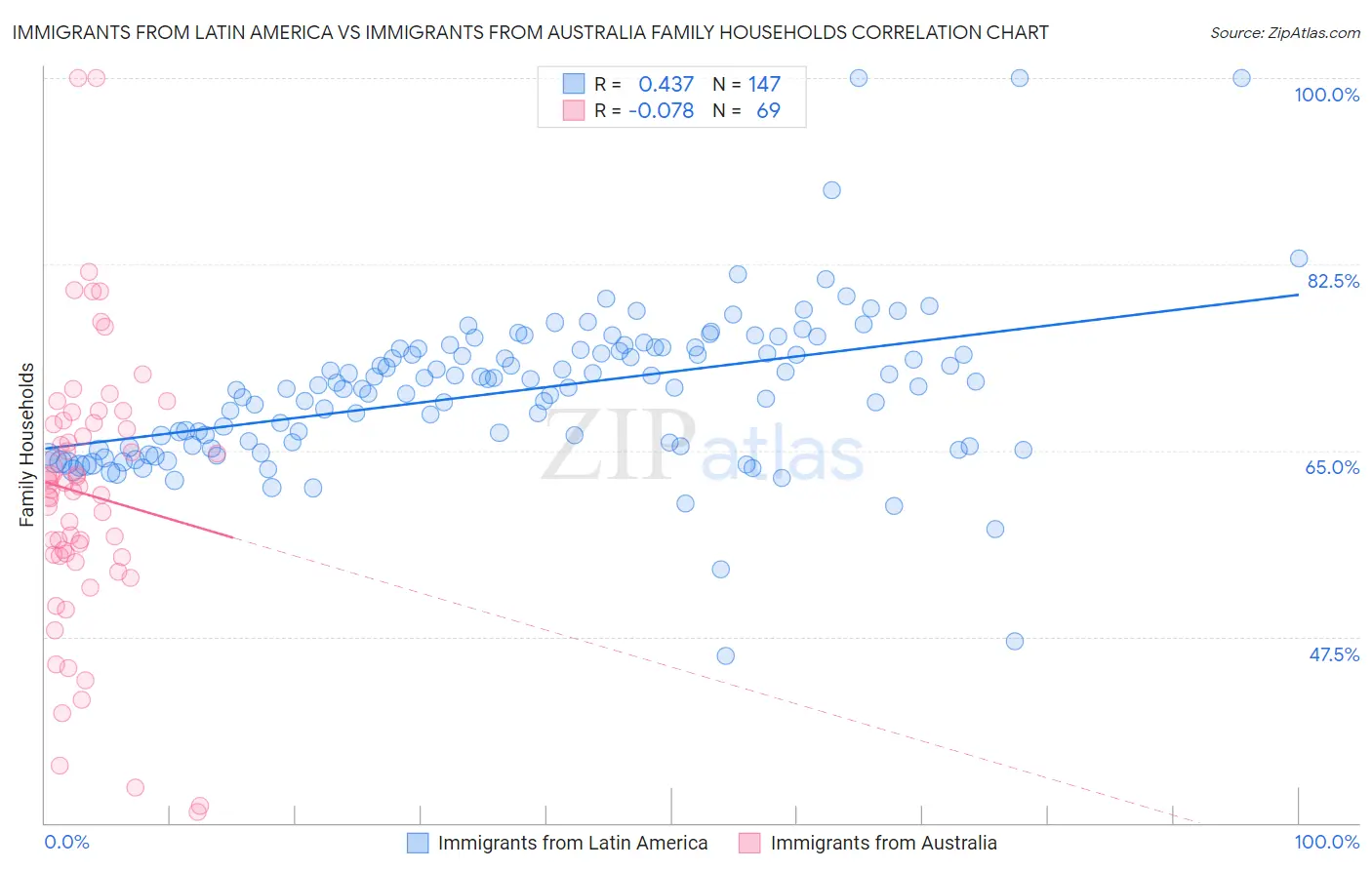 Immigrants from Latin America vs Immigrants from Australia Family Households