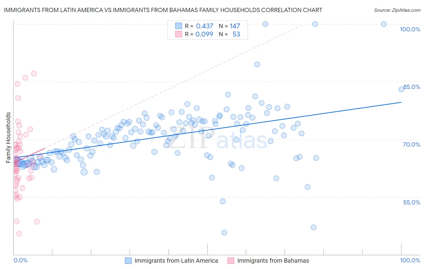 Immigrants from Latin America vs Immigrants from Bahamas Family Households
