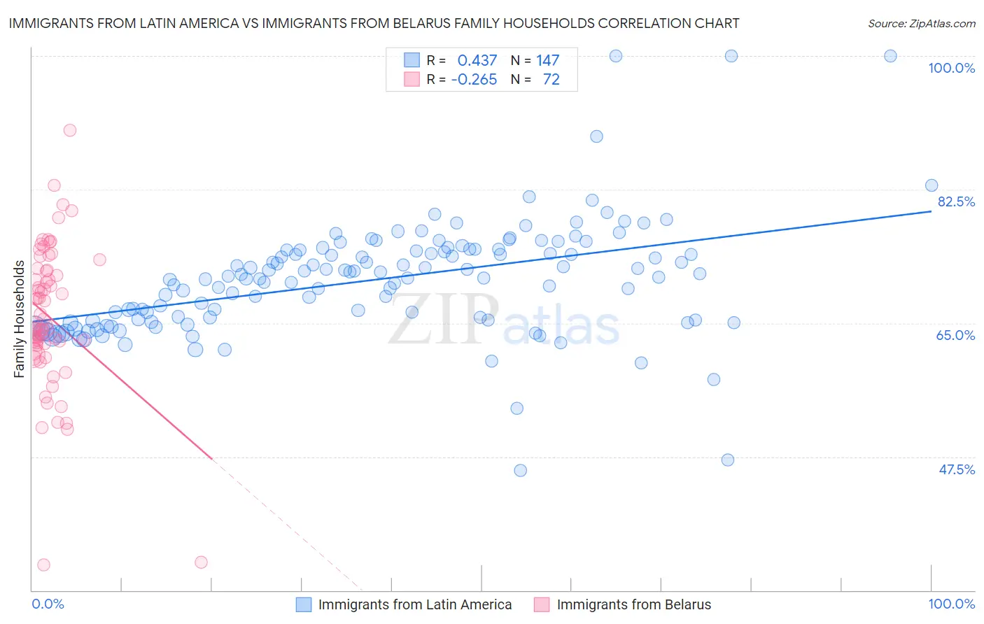 Immigrants from Latin America vs Immigrants from Belarus Family Households