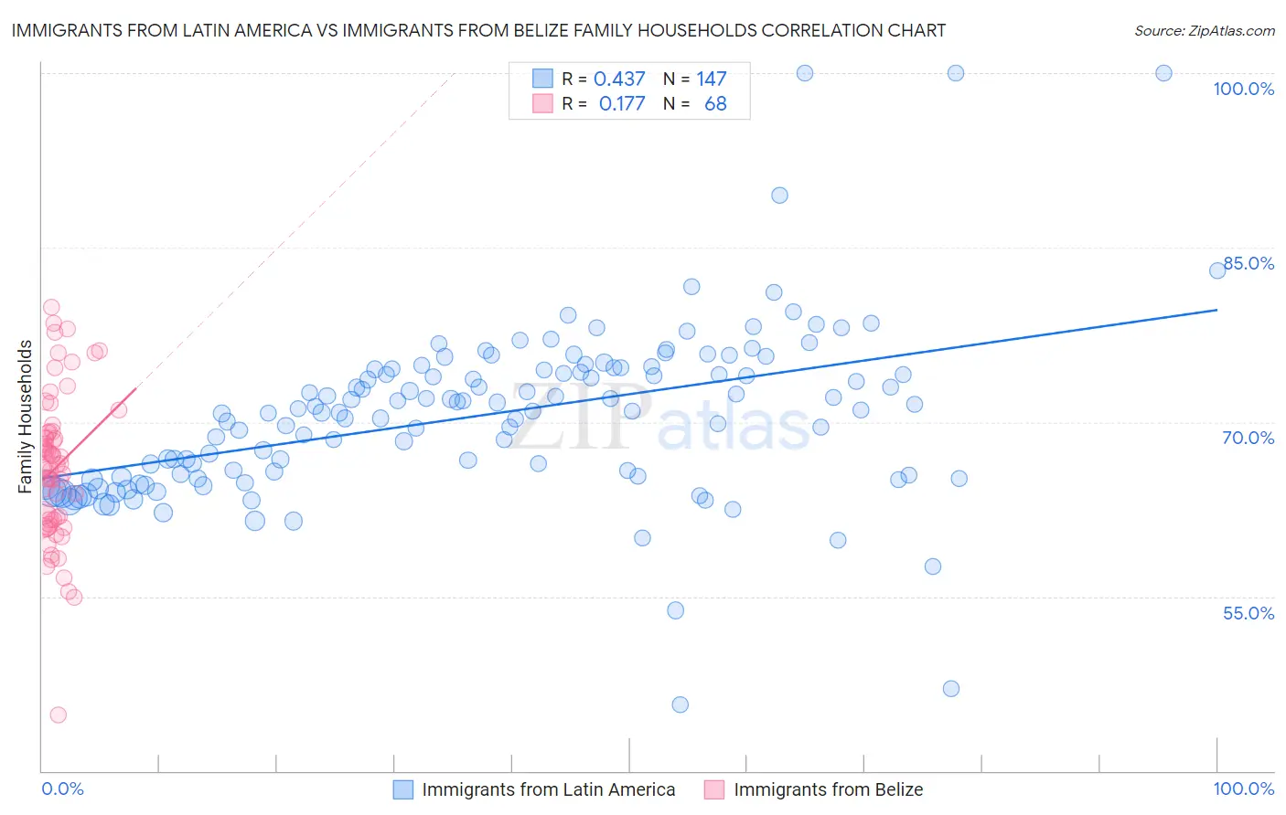 Immigrants from Latin America vs Immigrants from Belize Family Households