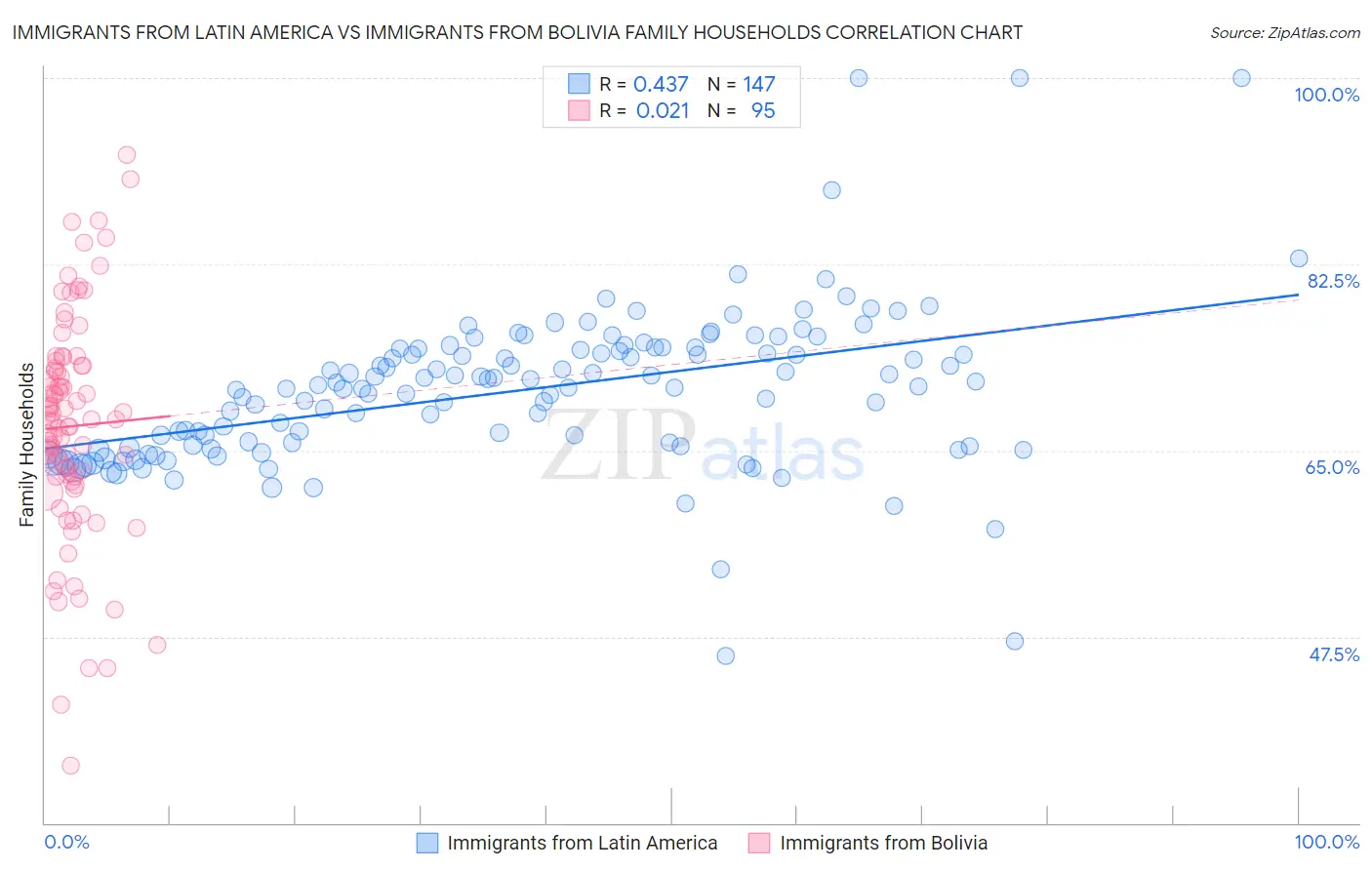 Immigrants from Latin America vs Immigrants from Bolivia Family Households