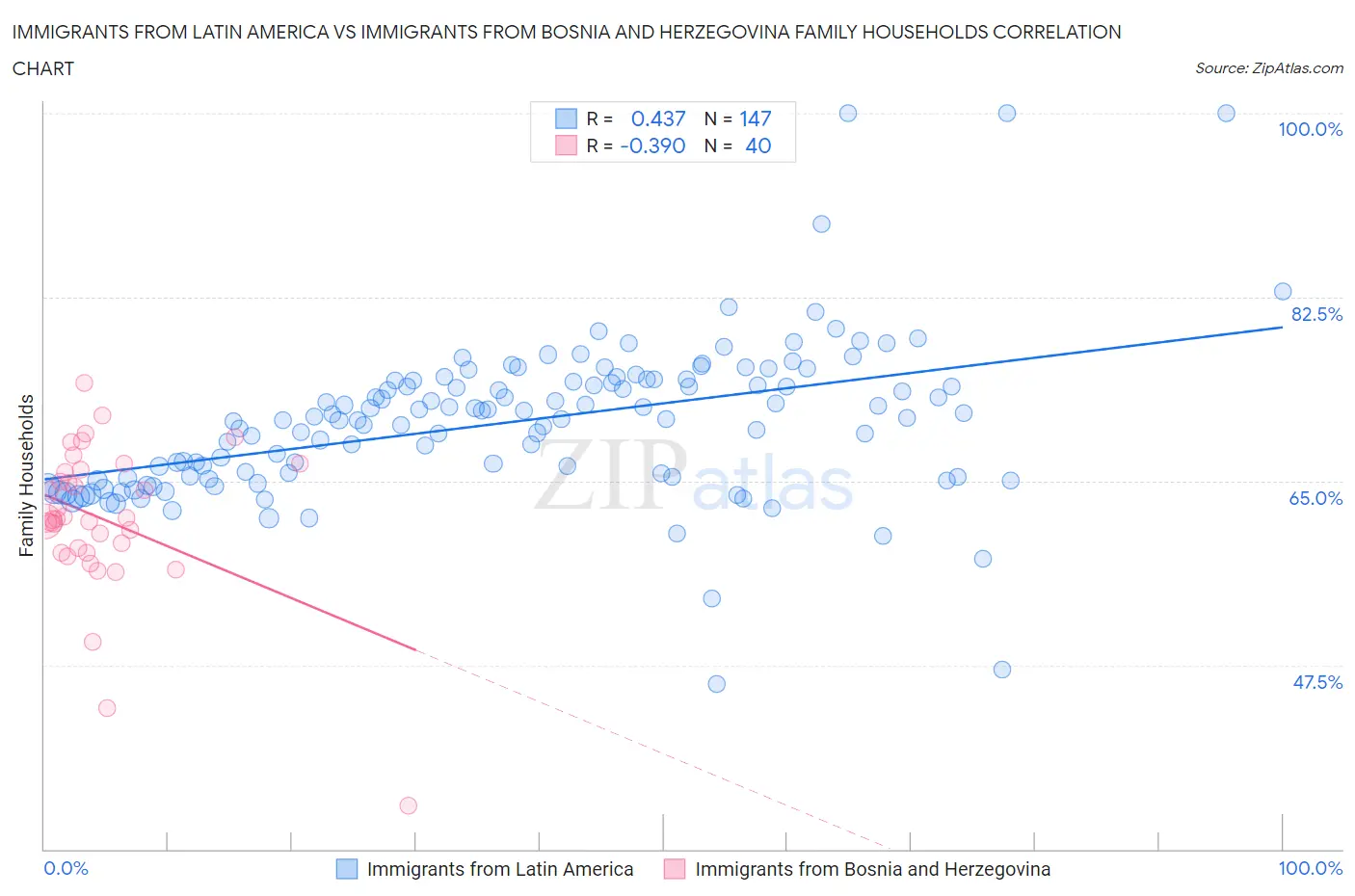 Immigrants from Latin America vs Immigrants from Bosnia and Herzegovina Family Households