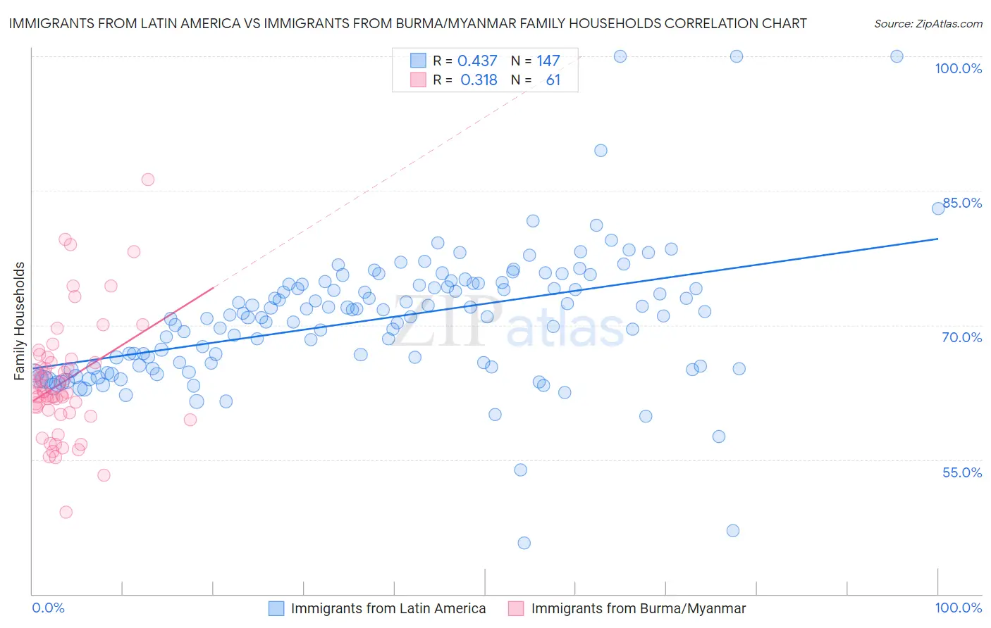 Immigrants from Latin America vs Immigrants from Burma/Myanmar Family Households