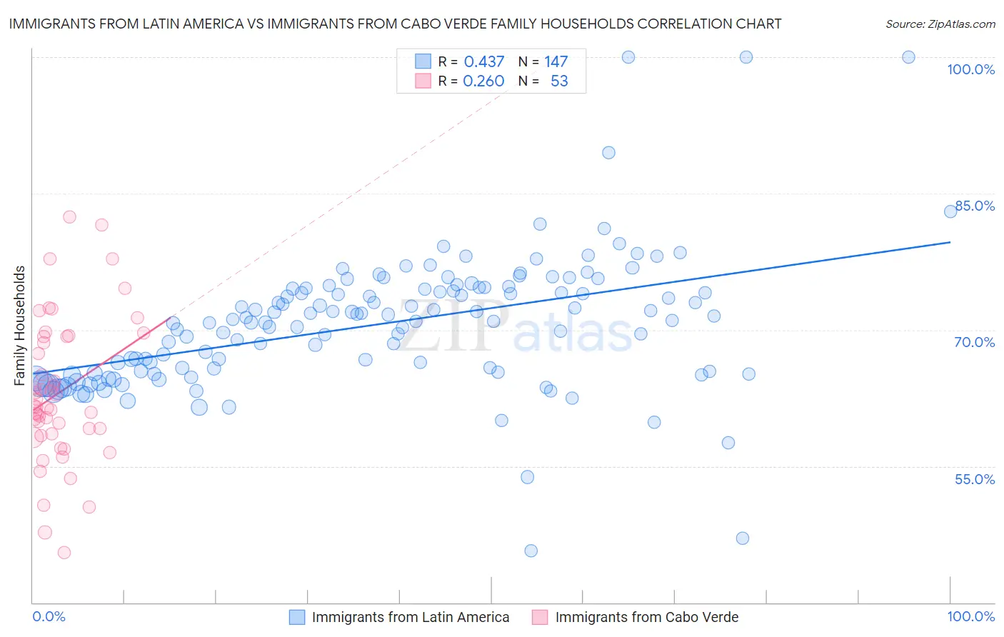 Immigrants from Latin America vs Immigrants from Cabo Verde Family Households