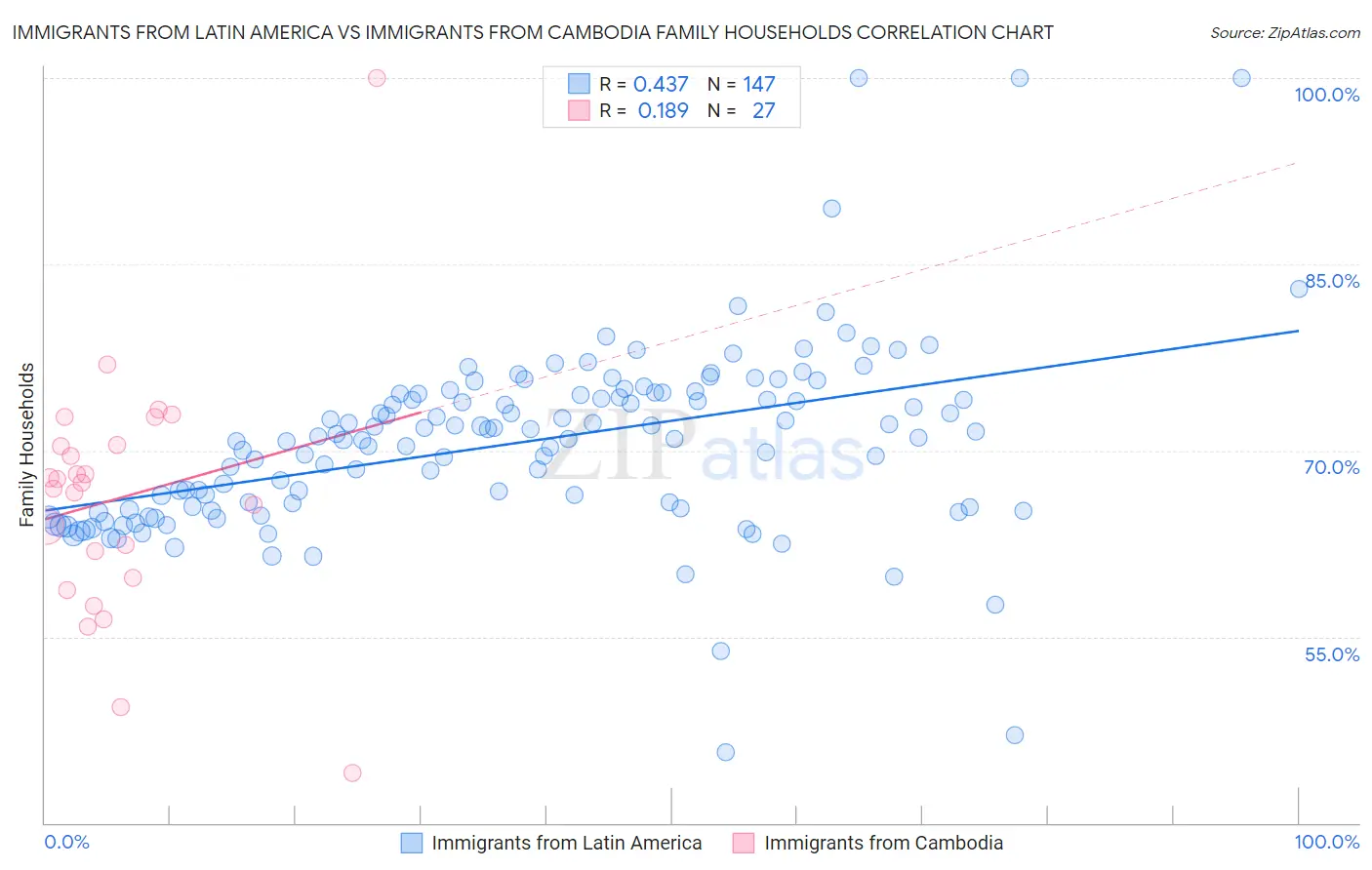 Immigrants from Latin America vs Immigrants from Cambodia Family Households