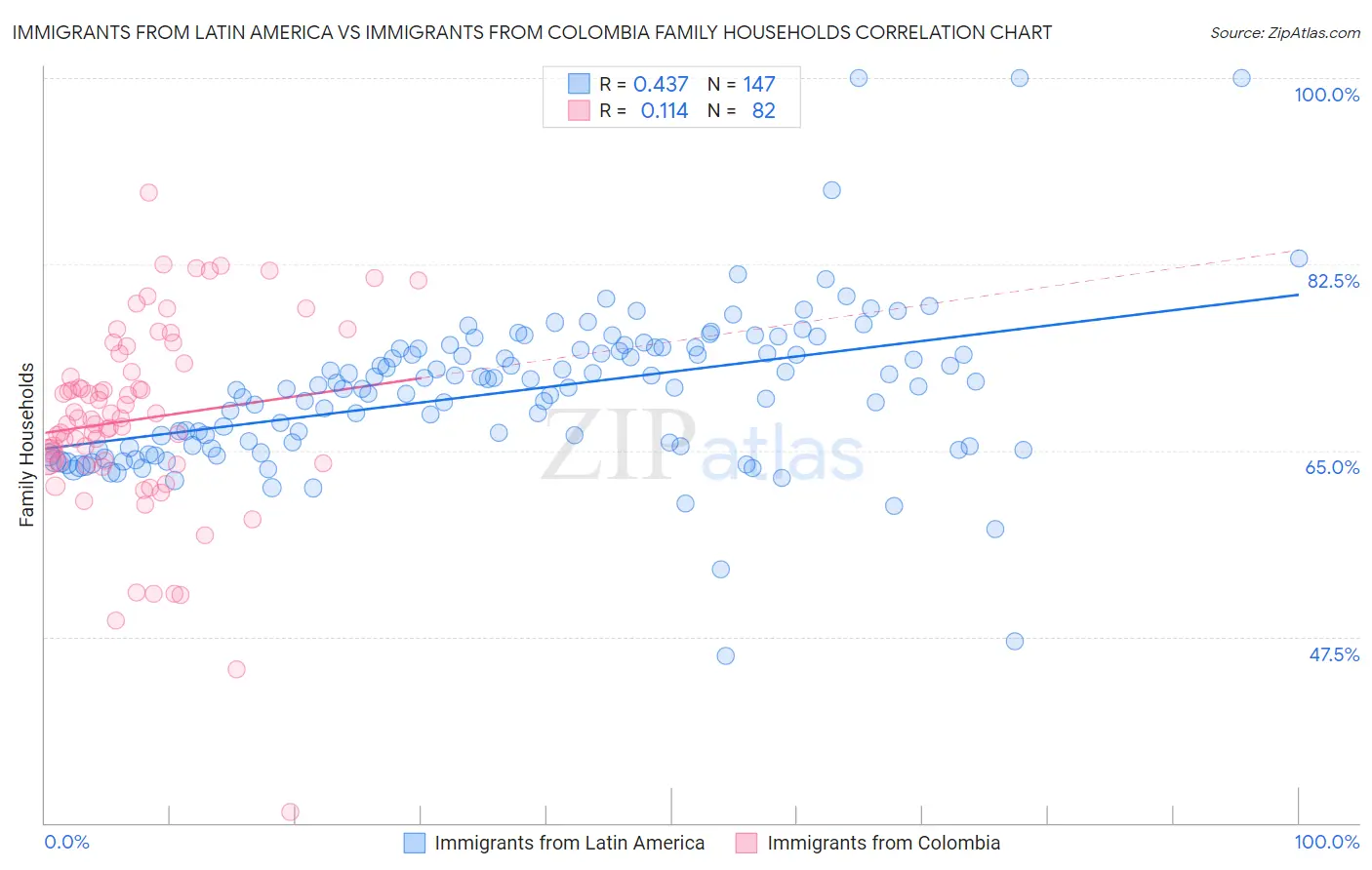 Immigrants from Latin America vs Immigrants from Colombia Family Households