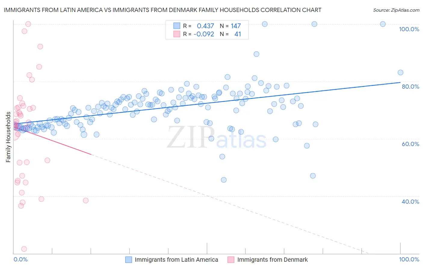 Immigrants from Latin America vs Immigrants from Denmark Family Households