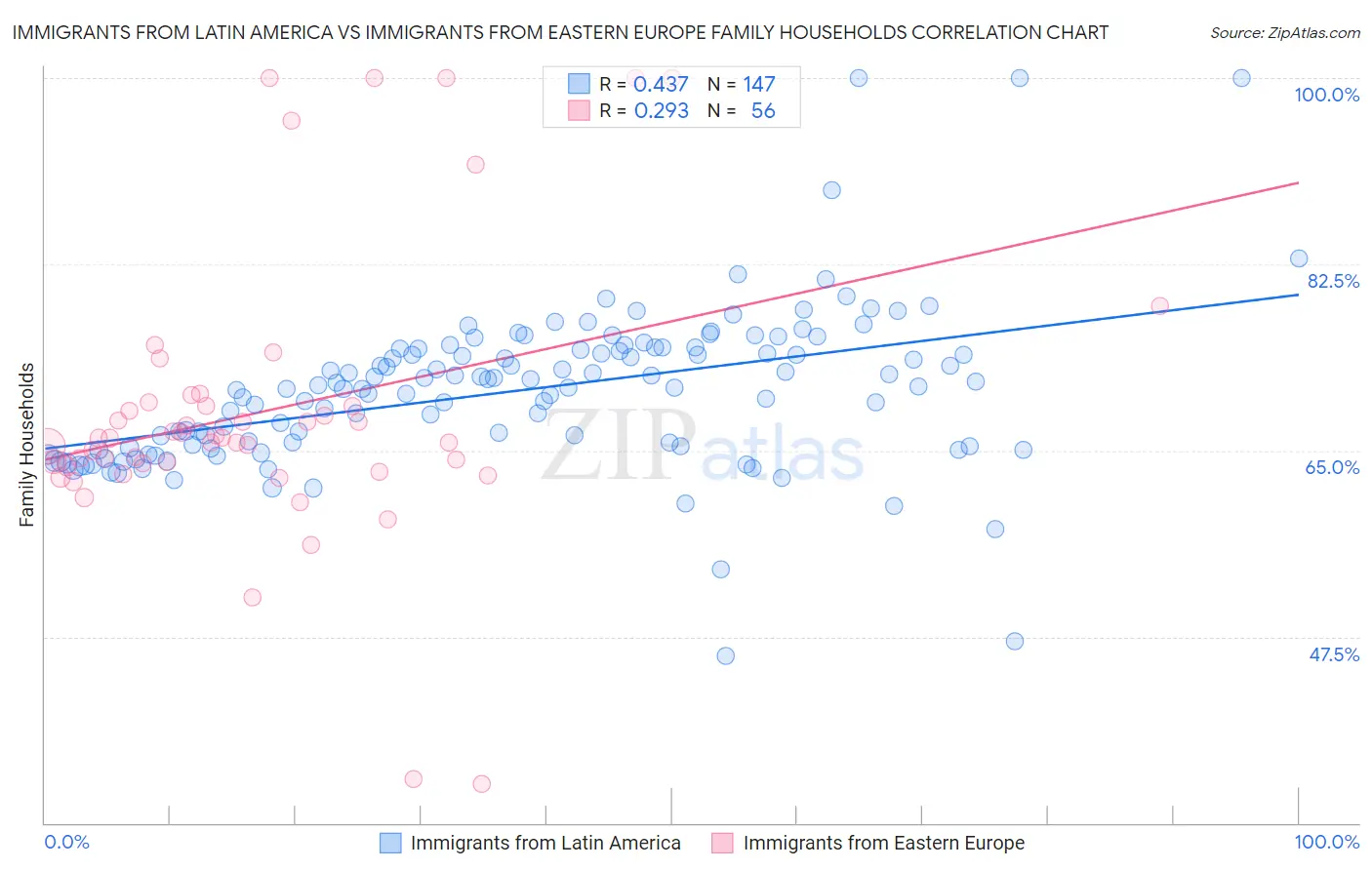 Immigrants from Latin America vs Immigrants from Eastern Europe Family Households
