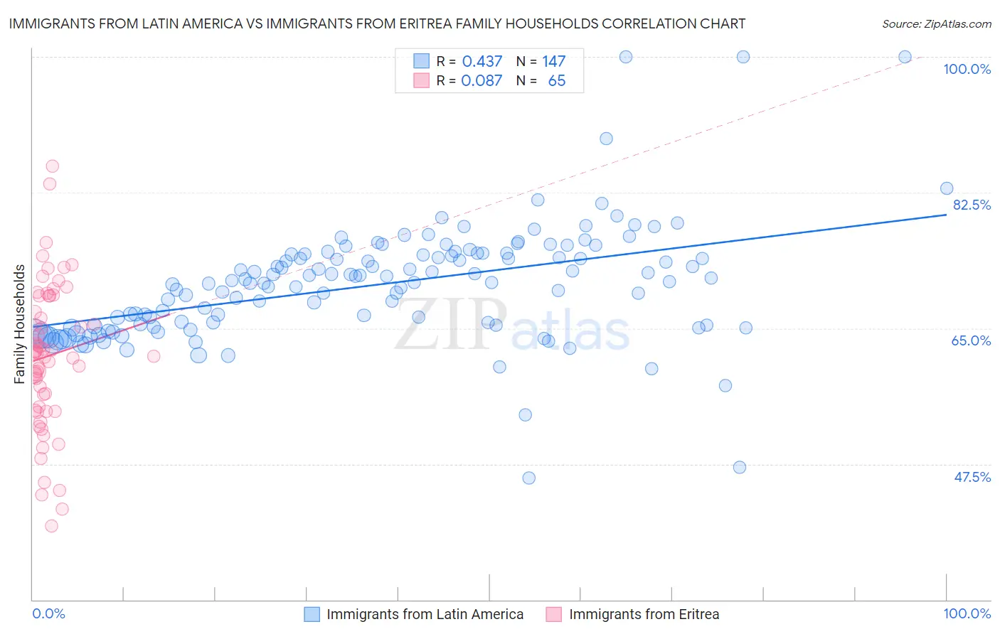 Immigrants from Latin America vs Immigrants from Eritrea Family Households
