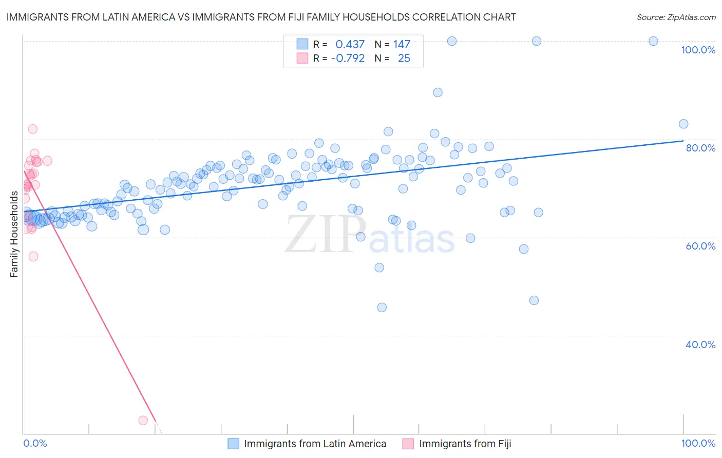 Immigrants from Latin America vs Immigrants from Fiji Family Households