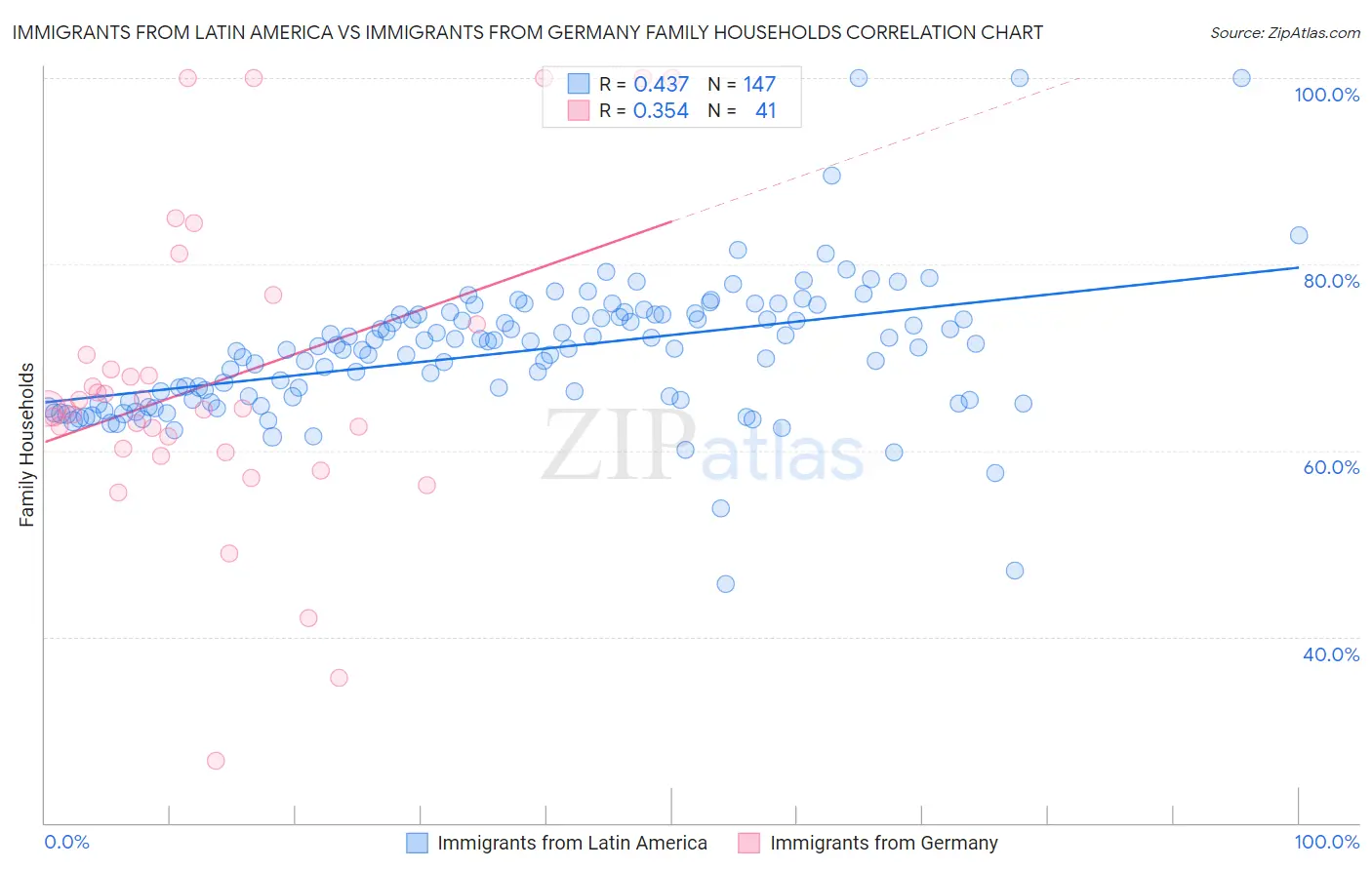 Immigrants from Latin America vs Immigrants from Germany Family Households