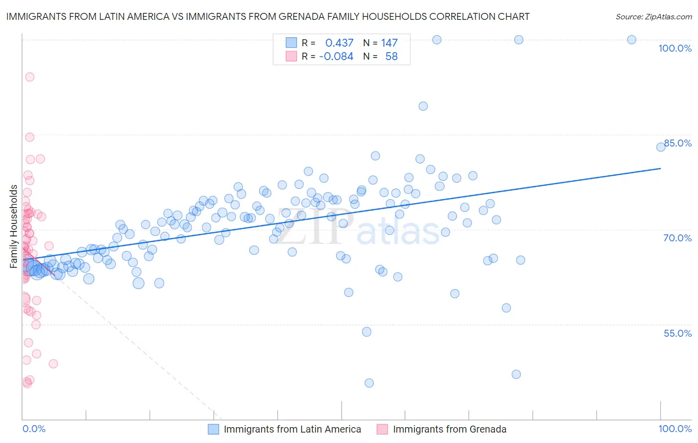 Immigrants from Latin America vs Immigrants from Grenada Family Households