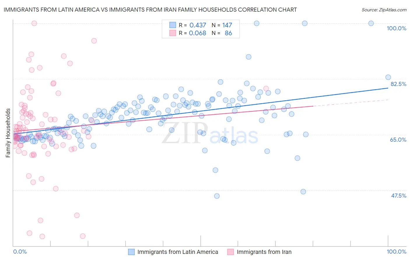 Immigrants from Latin America vs Immigrants from Iran Family Households