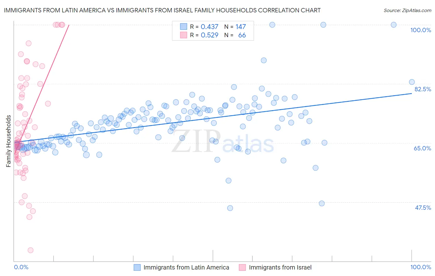 Immigrants from Latin America vs Immigrants from Israel Family Households