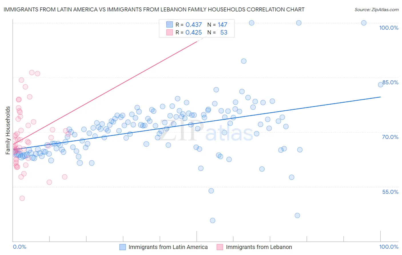 Immigrants from Latin America vs Immigrants from Lebanon Family Households