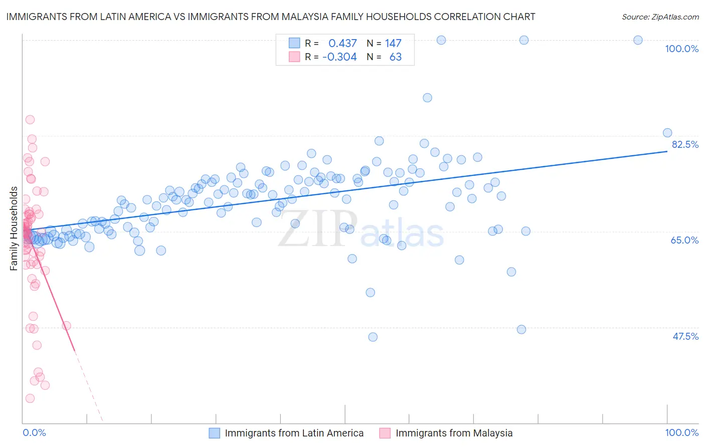 Immigrants from Latin America vs Immigrants from Malaysia Family Households