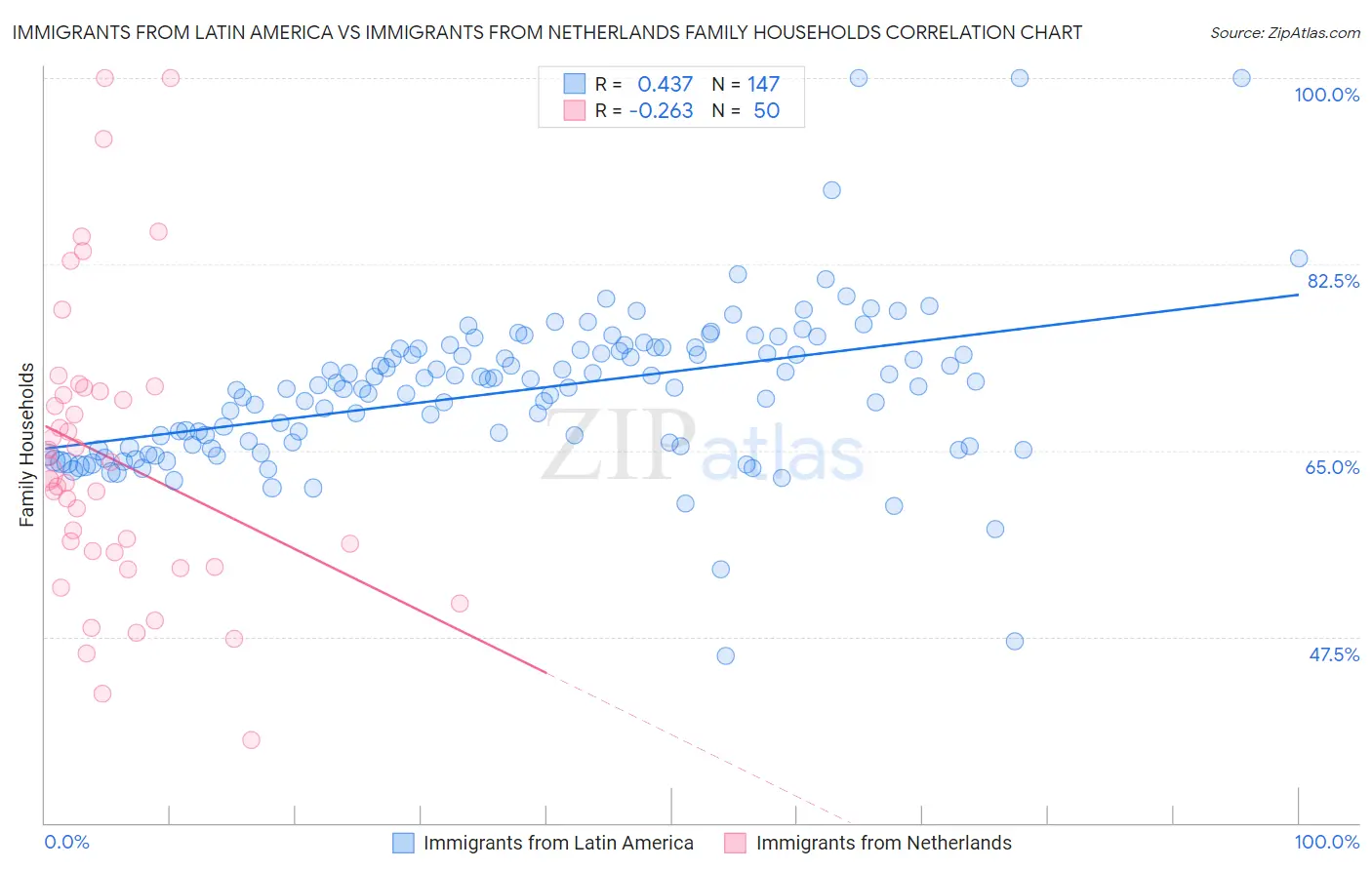 Immigrants from Latin America vs Immigrants from Netherlands Family Households