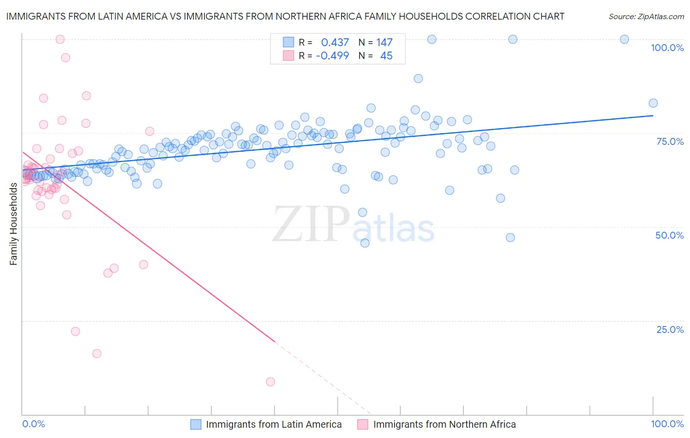 Immigrants from Latin America vs Immigrants from Northern Africa Family Households