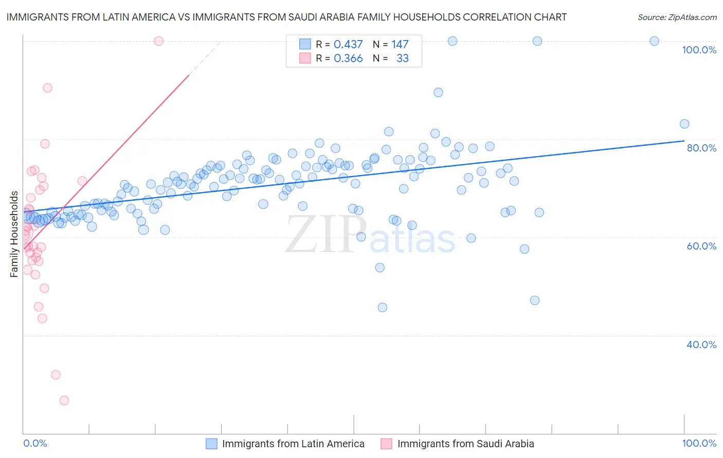 Immigrants from Latin America vs Immigrants from Saudi Arabia Family Households