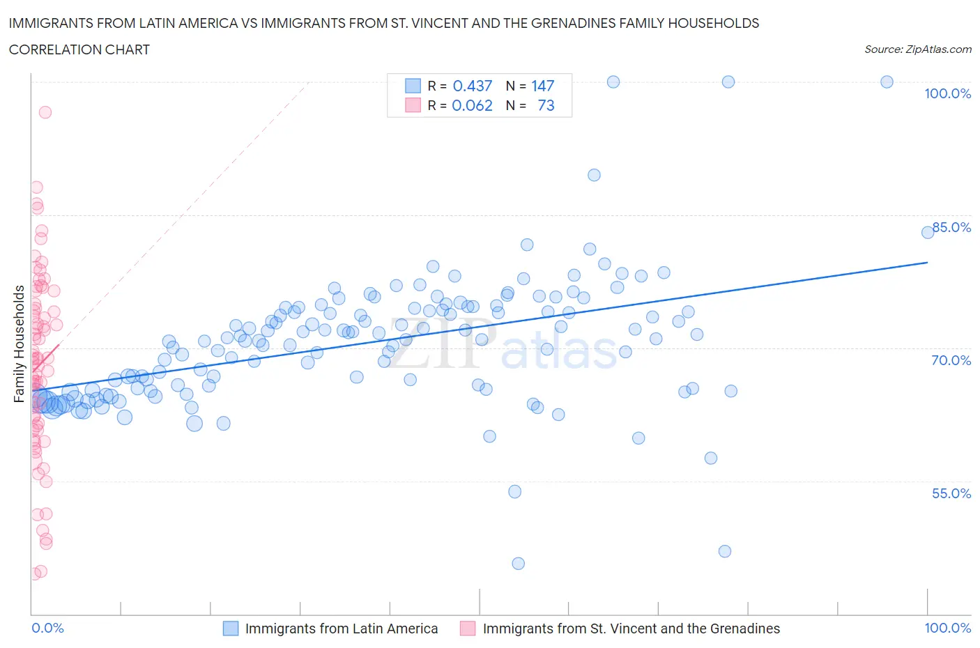 Immigrants from Latin America vs Immigrants from St. Vincent and the Grenadines Family Households