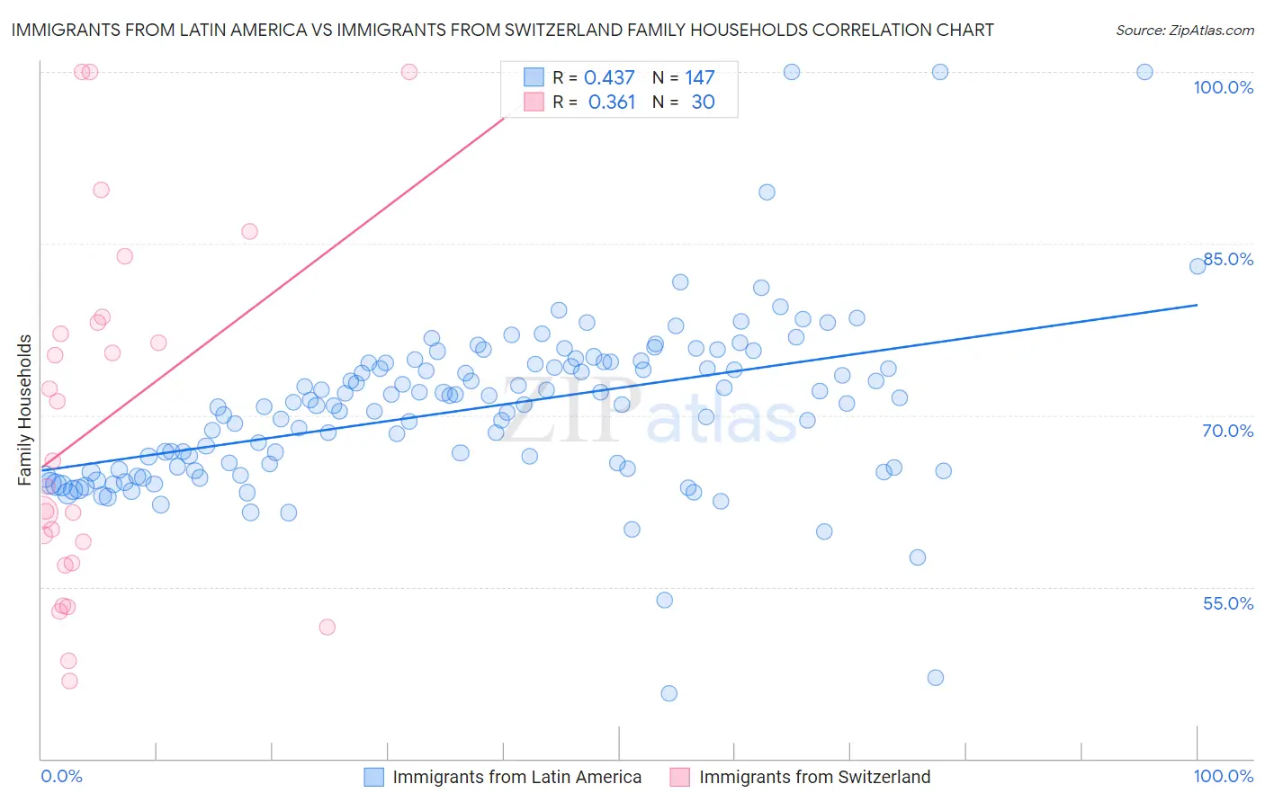 Immigrants from Latin America vs Immigrants from Switzerland Family Households