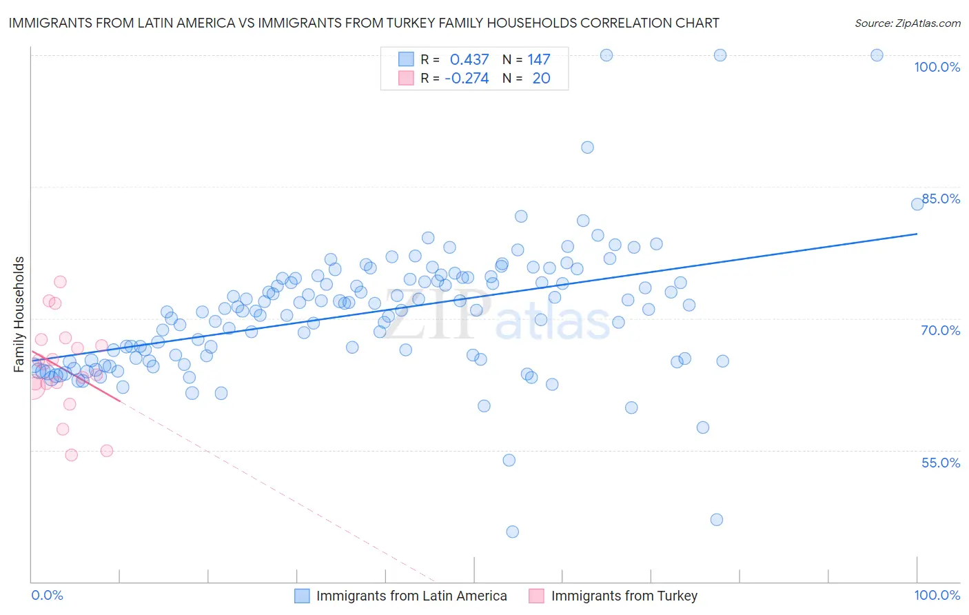 Immigrants from Latin America vs Immigrants from Turkey Family Households