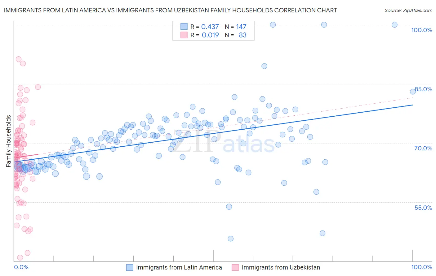 Immigrants from Latin America vs Immigrants from Uzbekistan Family Households