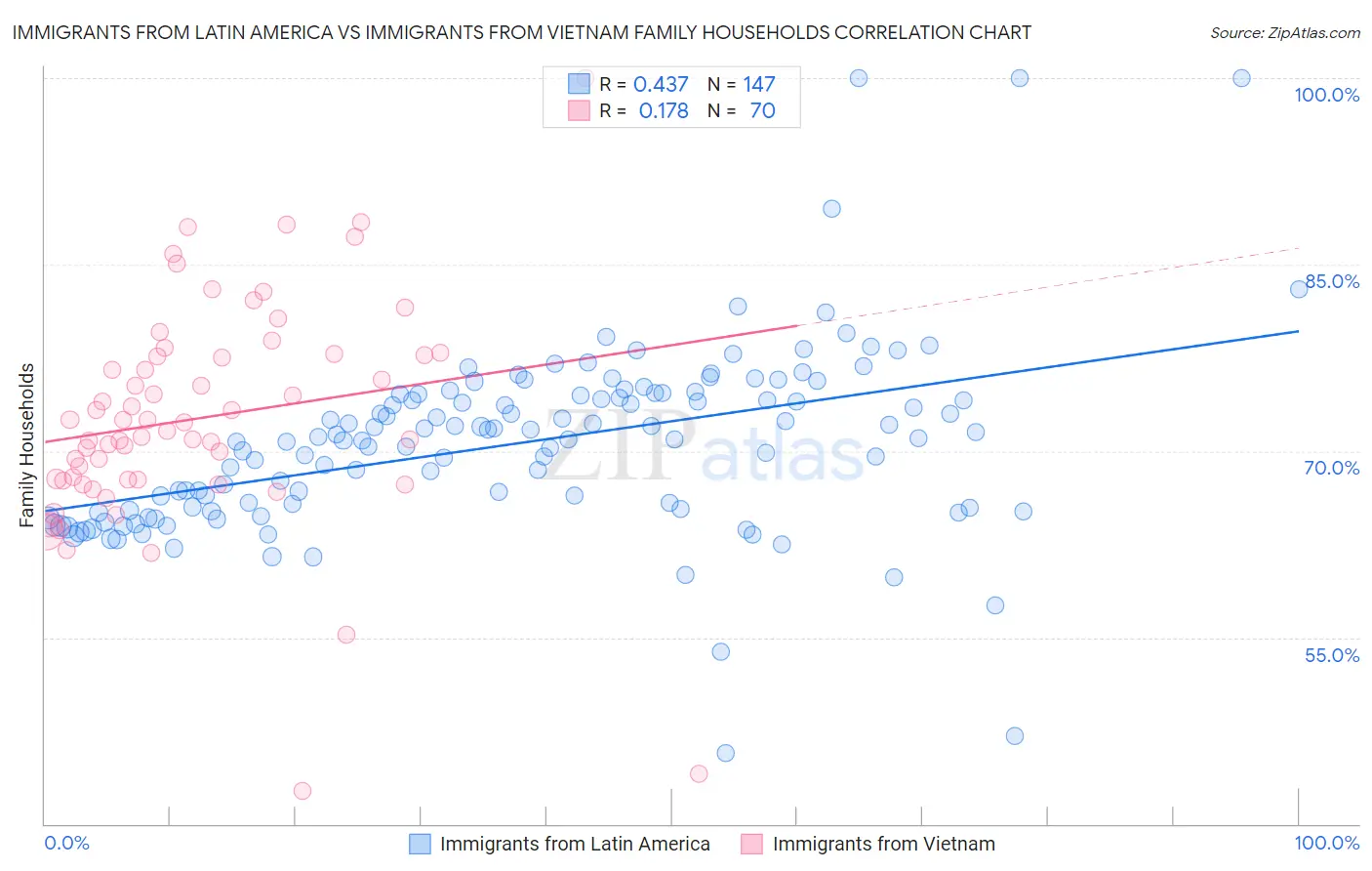 Immigrants from Latin America vs Immigrants from Vietnam Family Households