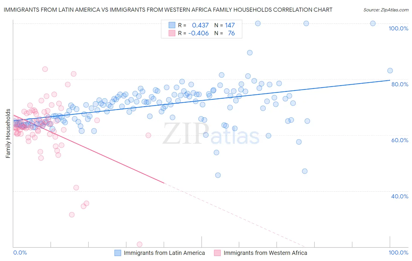 Immigrants from Latin America vs Immigrants from Western Africa Family Households