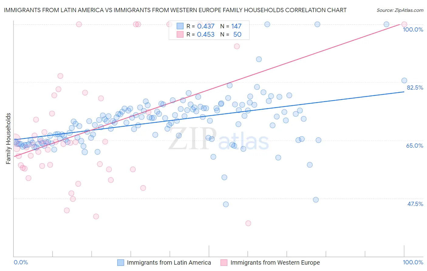 Immigrants from Latin America vs Immigrants from Western Europe Family Households