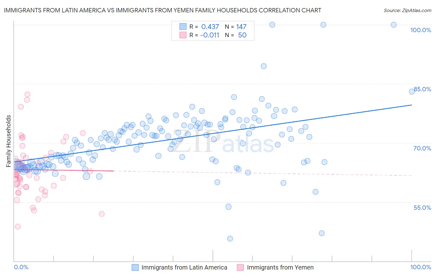 Immigrants from Latin America vs Immigrants from Yemen Family Households