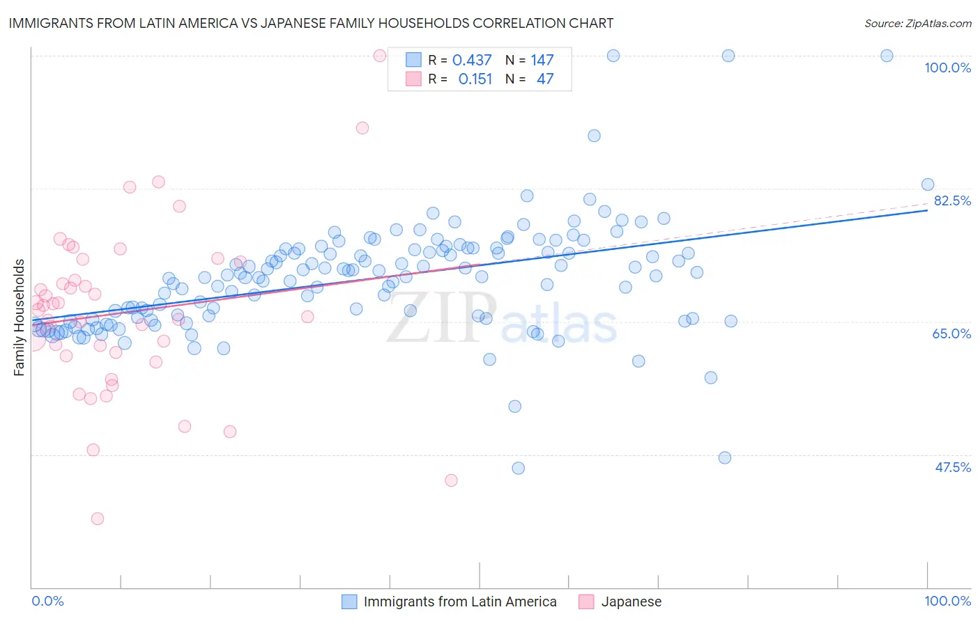 Immigrants from Latin America vs Japanese Family Households