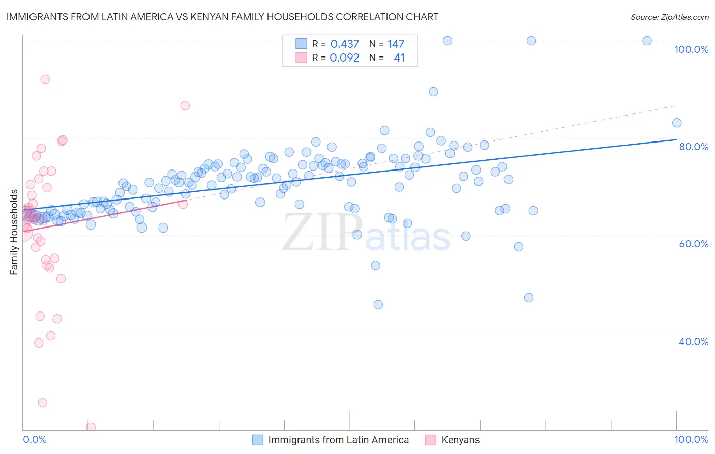 Immigrants from Latin America vs Kenyan Family Households