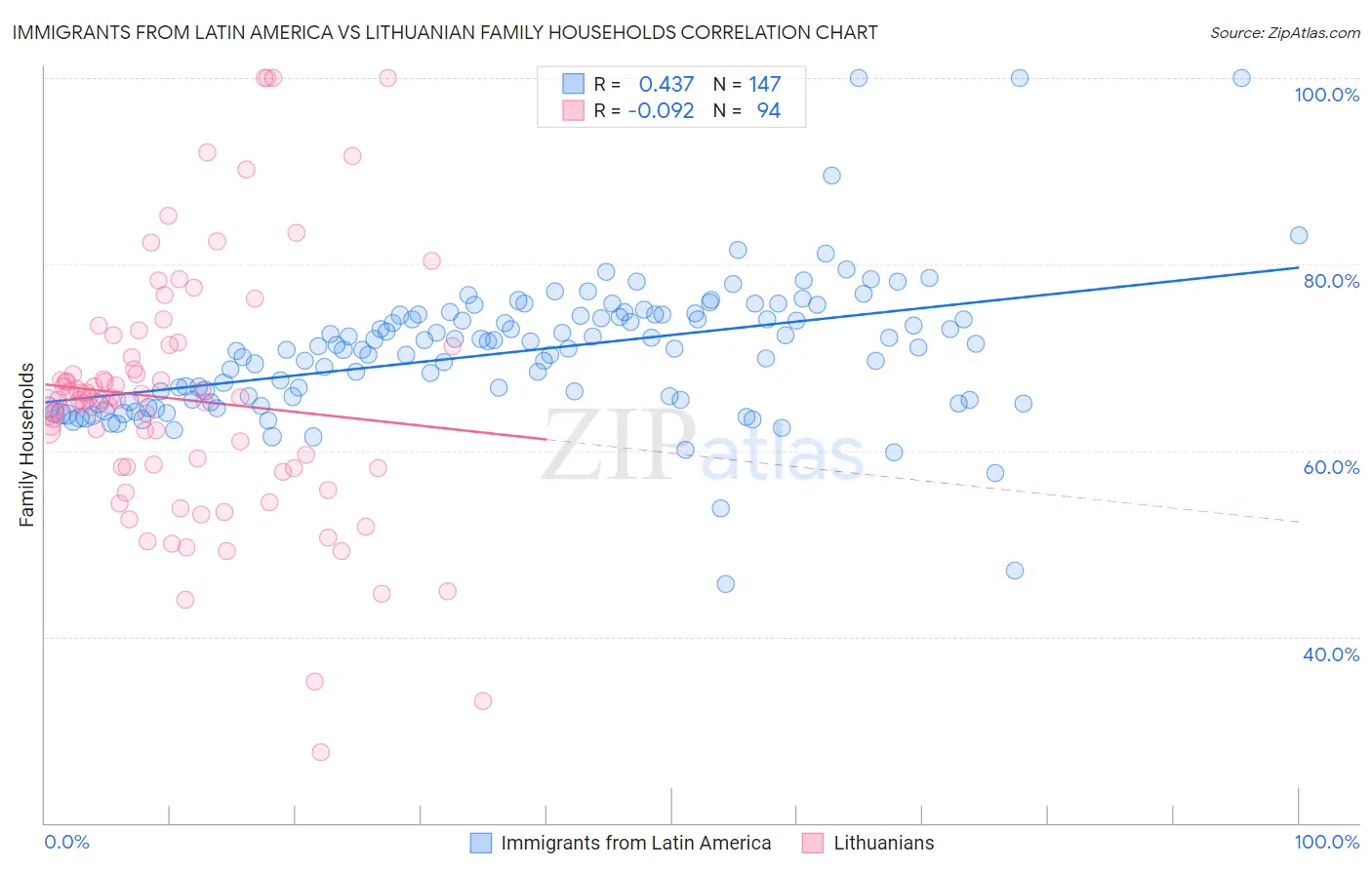Immigrants from Latin America vs Lithuanian Family Households